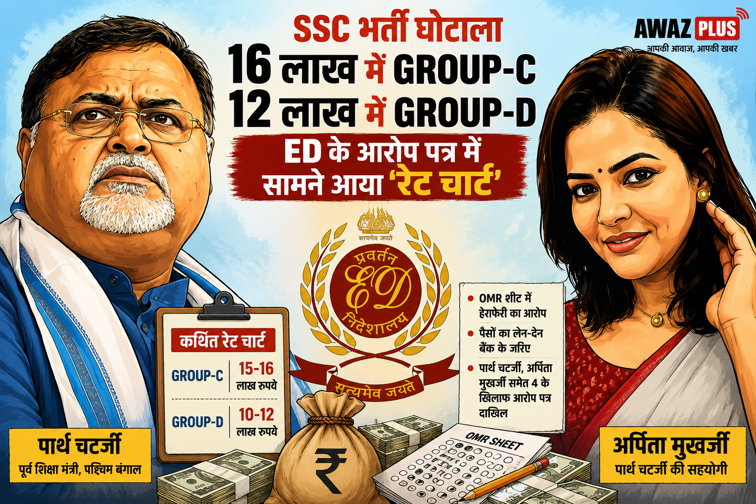 16 लाख में ग्रुप-C, 12 लाख में ग्रुप-D!:ED के आरोप पत्र में सामने आया नौकरी का कथित रेट चार्ट