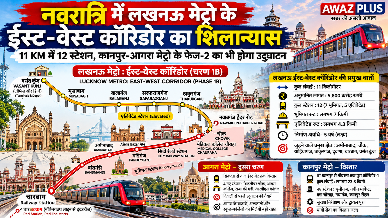 नवरात्रि में लखनऊ मेट्रो के ईस्ट-वेस्ट:कॉरिडोर का शिलान्यास, 11 किमी में बनेंगे 12 स्टेशन
