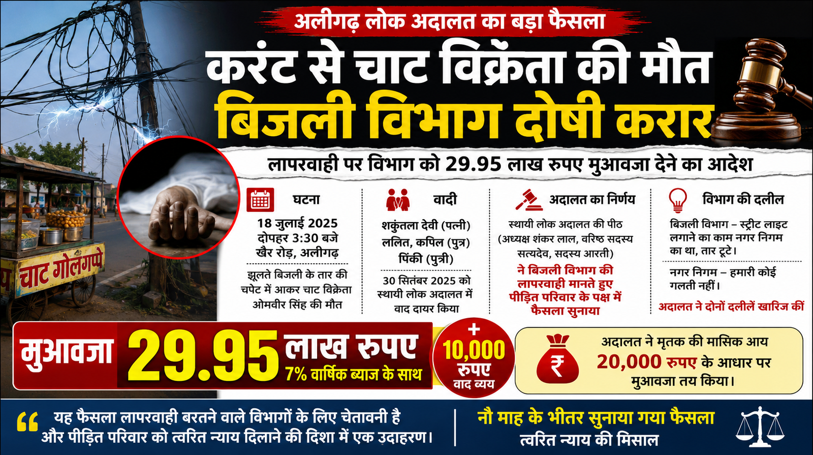 अलीगढ़: करंट से चाट विक्रेता की मौत पर बिजली विभाग पर 29.95 लाख का जुर्माना, लोक अदालत ने माना विभाग की लापरवाही