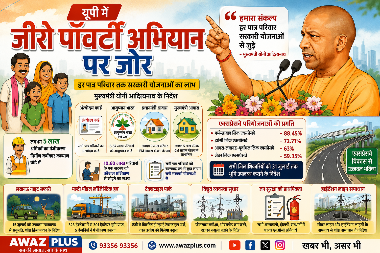 यूपी में जीरो पॉवर्टी अभियान को गति, हर पात्र परिवार तक योजनाओं का लाभ पहुंचाने के निर्देश:बिजली व्यवस्था सुधार पर भी सीएम का जोर
